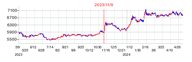 2023年11月9日 16:30前後のの株価チャート